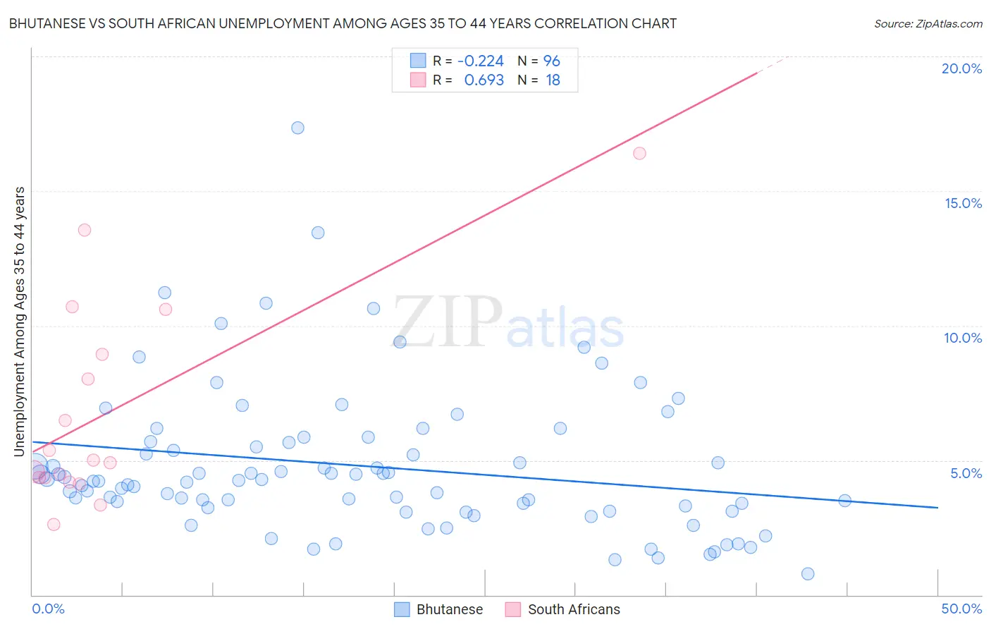 Bhutanese vs South African Unemployment Among Ages 35 to 44 years