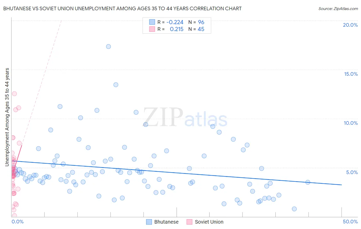 Bhutanese vs Soviet Union Unemployment Among Ages 35 to 44 years