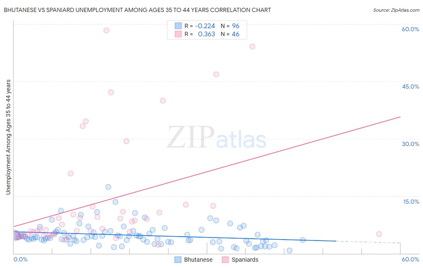 Bhutanese vs Spaniard Unemployment Among Ages 35 to 44 years