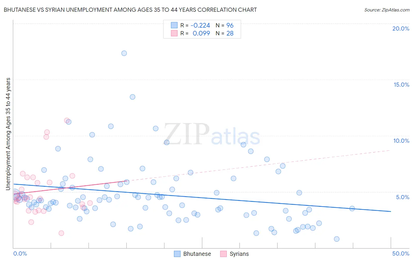 Bhutanese vs Syrian Unemployment Among Ages 35 to 44 years