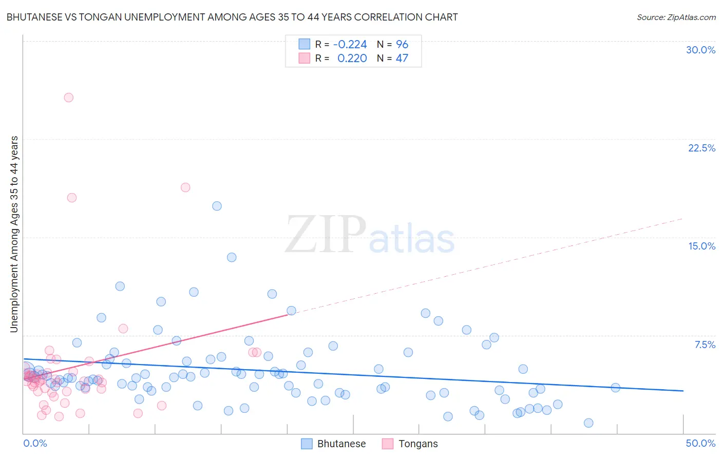 Bhutanese vs Tongan Unemployment Among Ages 35 to 44 years