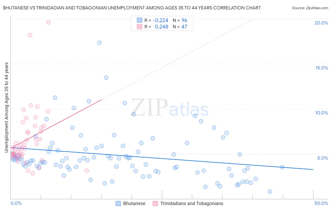 Bhutanese vs Trinidadian and Tobagonian Unemployment Among Ages 35 to 44 years