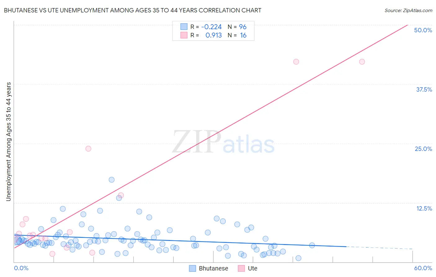 Bhutanese vs Ute Unemployment Among Ages 35 to 44 years