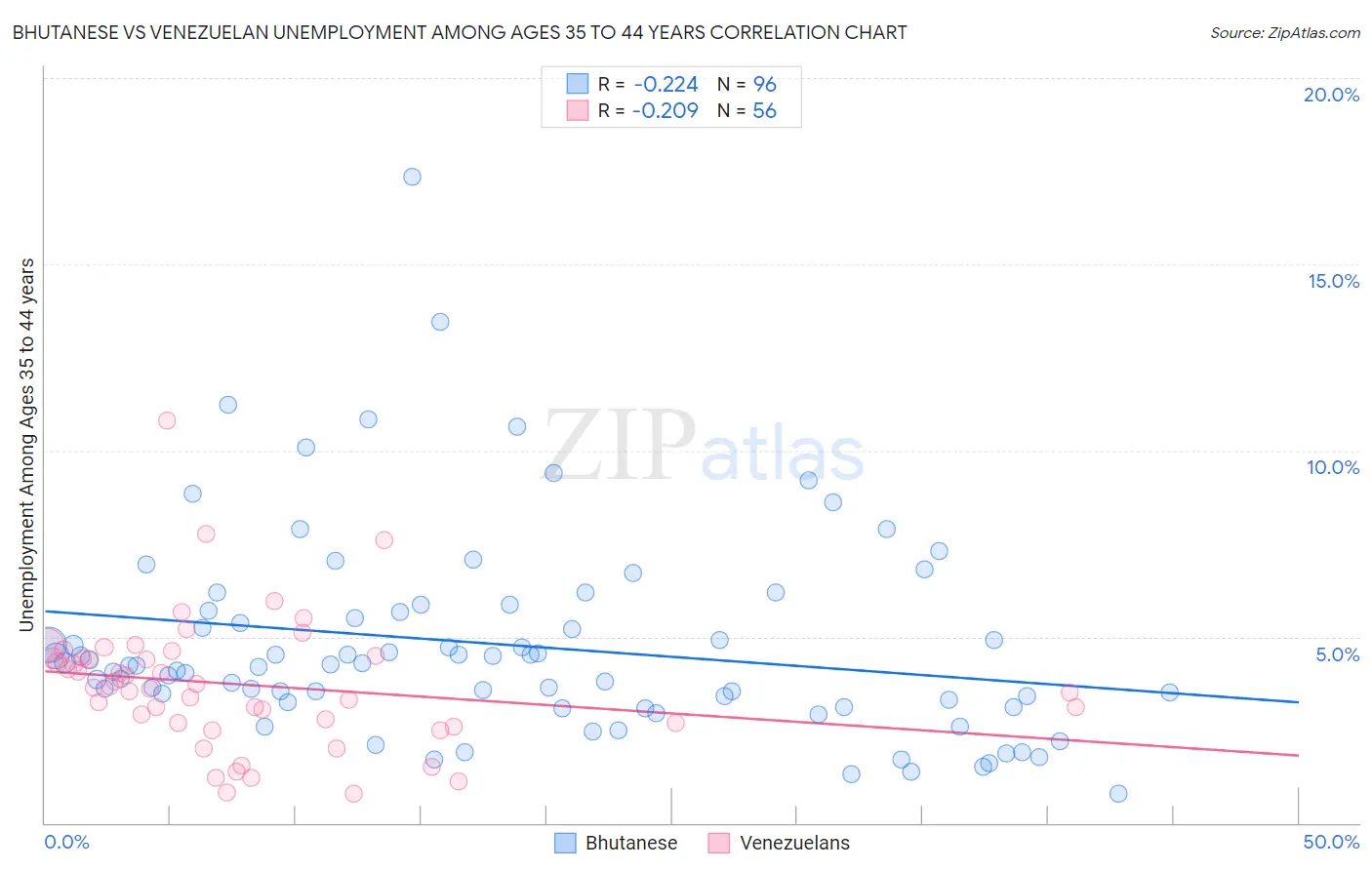 Bhutanese vs Venezuelan Unemployment Among Ages 35 to 44 years