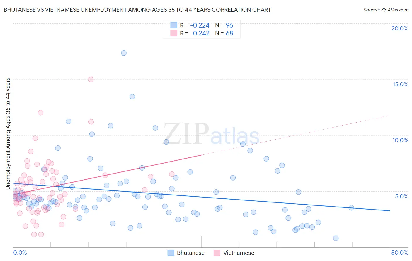Bhutanese vs Vietnamese Unemployment Among Ages 35 to 44 years