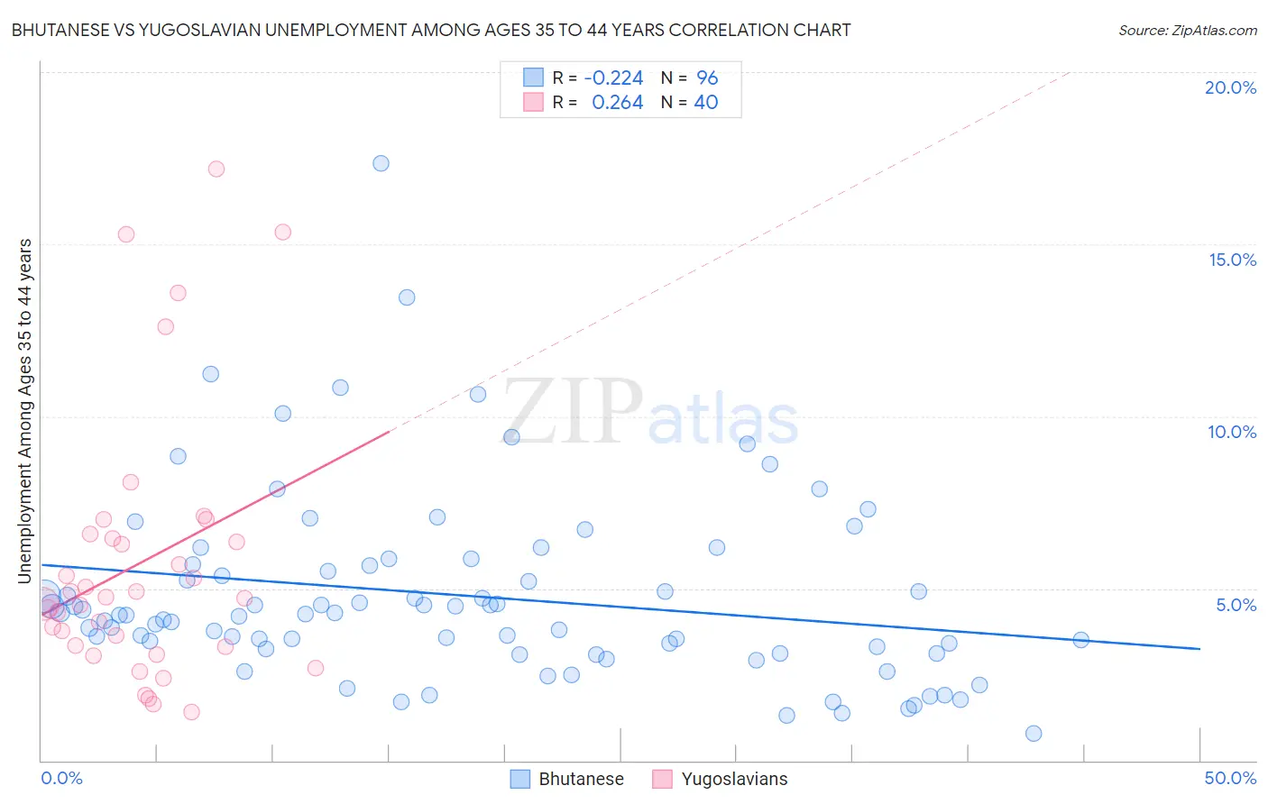 Bhutanese vs Yugoslavian Unemployment Among Ages 35 to 44 years