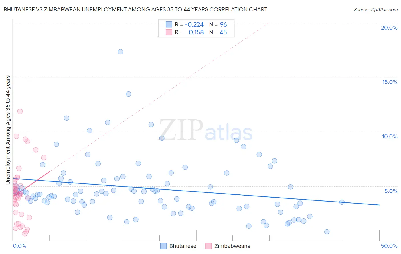 Bhutanese vs Zimbabwean Unemployment Among Ages 35 to 44 years
