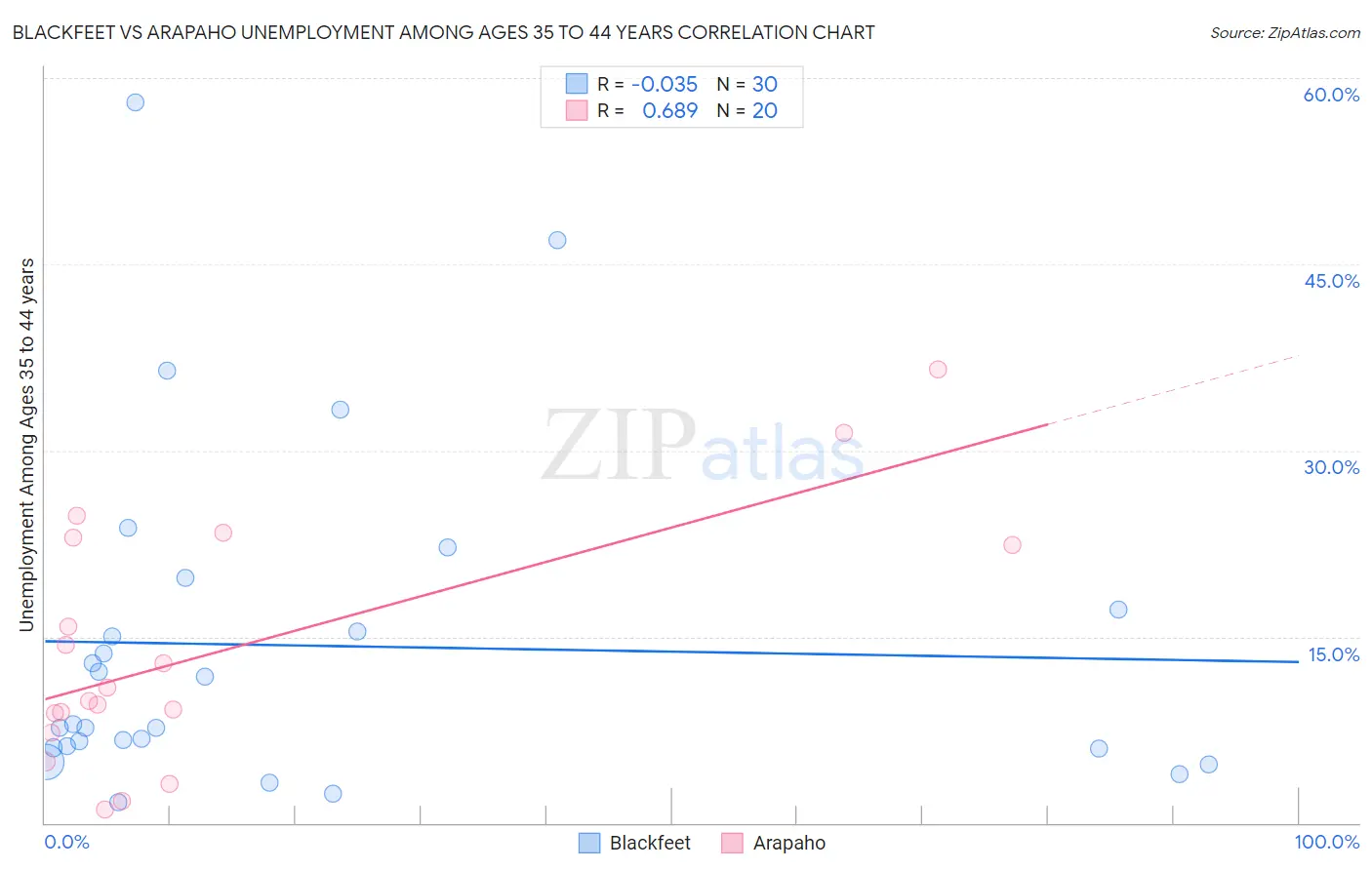 Blackfeet vs Arapaho Unemployment Among Ages 35 to 44 years