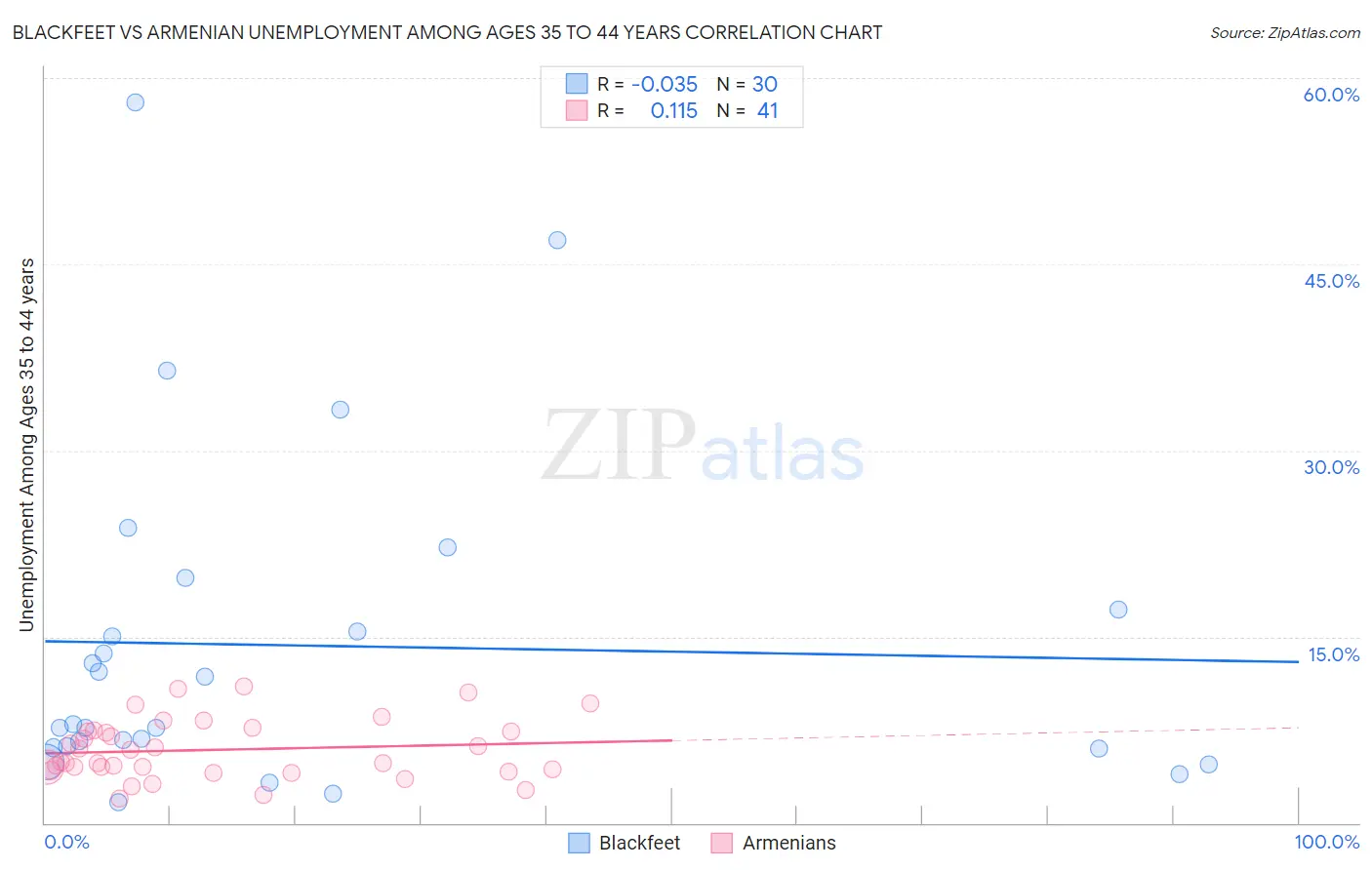 Blackfeet vs Armenian Unemployment Among Ages 35 to 44 years
