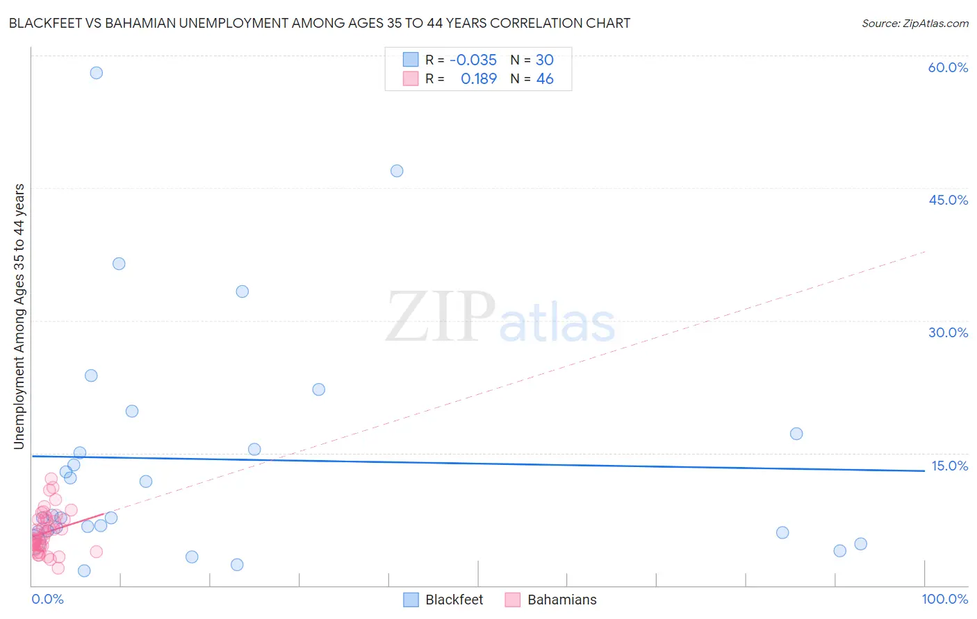 Blackfeet vs Bahamian Unemployment Among Ages 35 to 44 years