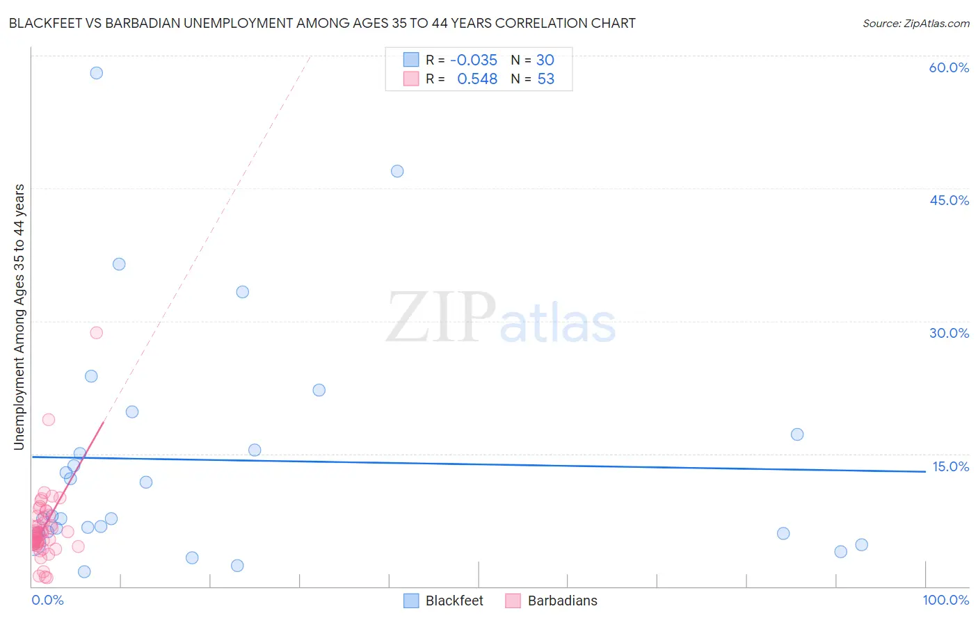 Blackfeet vs Barbadian Unemployment Among Ages 35 to 44 years