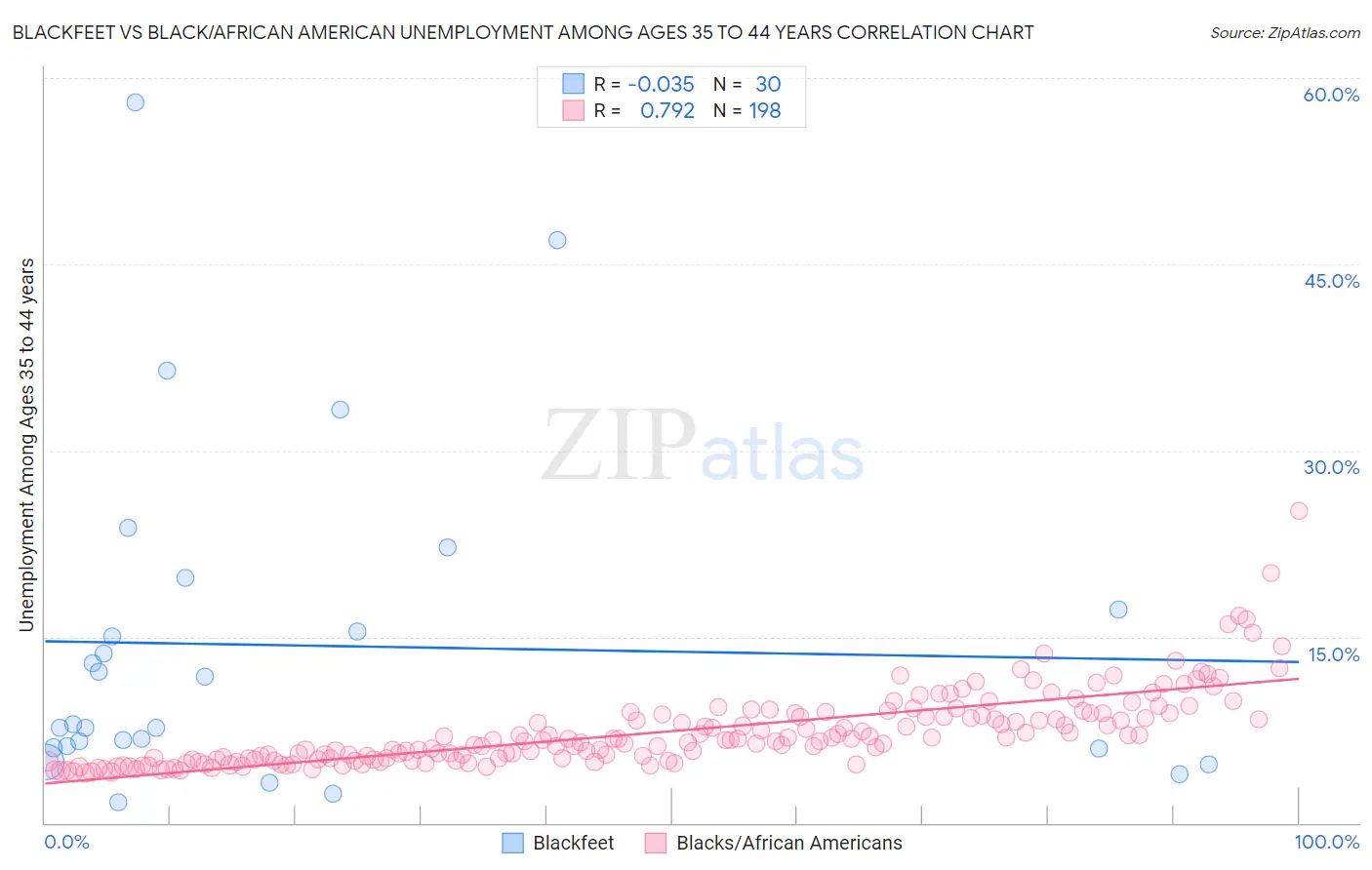Blackfeet vs Black/African American Unemployment Among Ages 35 to 44 years