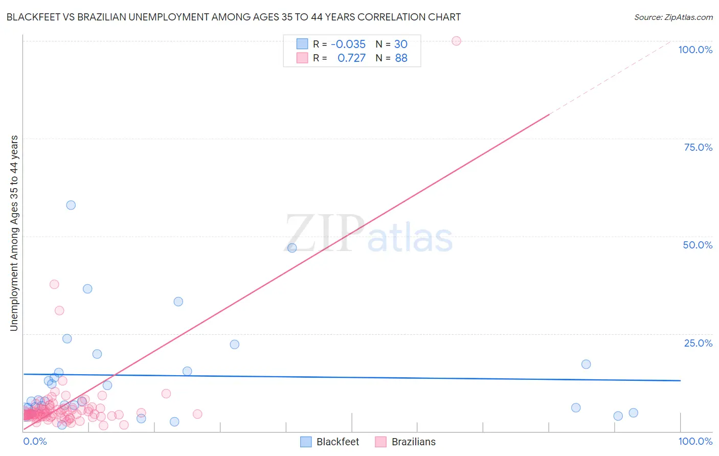 Blackfeet vs Brazilian Unemployment Among Ages 35 to 44 years
