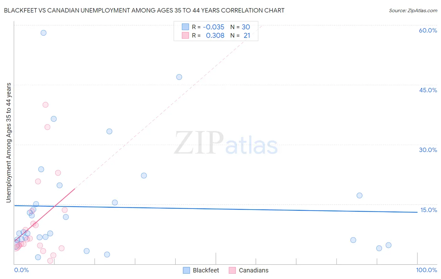 Blackfeet vs Canadian Unemployment Among Ages 35 to 44 years