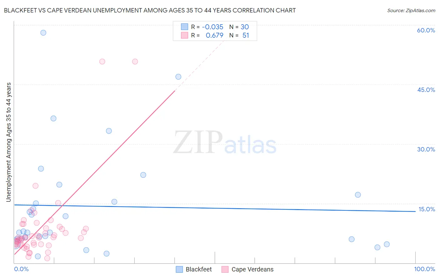 Blackfeet vs Cape Verdean Unemployment Among Ages 35 to 44 years