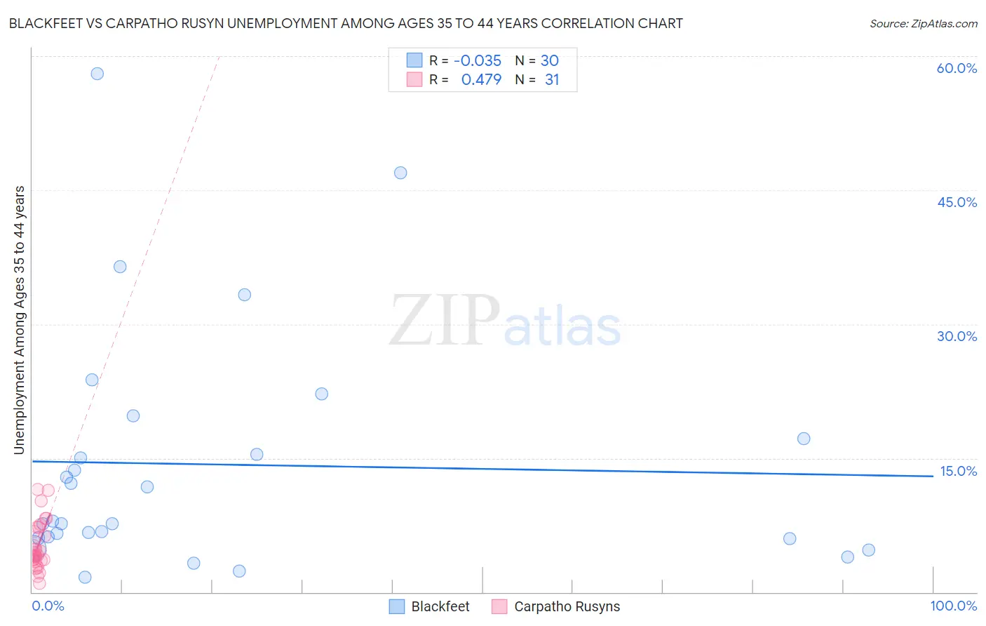 Blackfeet vs Carpatho Rusyn Unemployment Among Ages 35 to 44 years