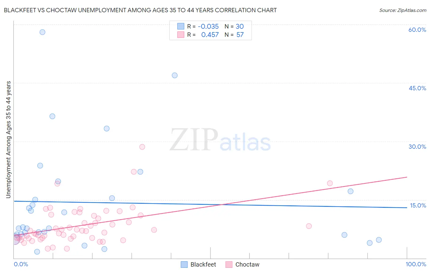 Blackfeet vs Choctaw Unemployment Among Ages 35 to 44 years