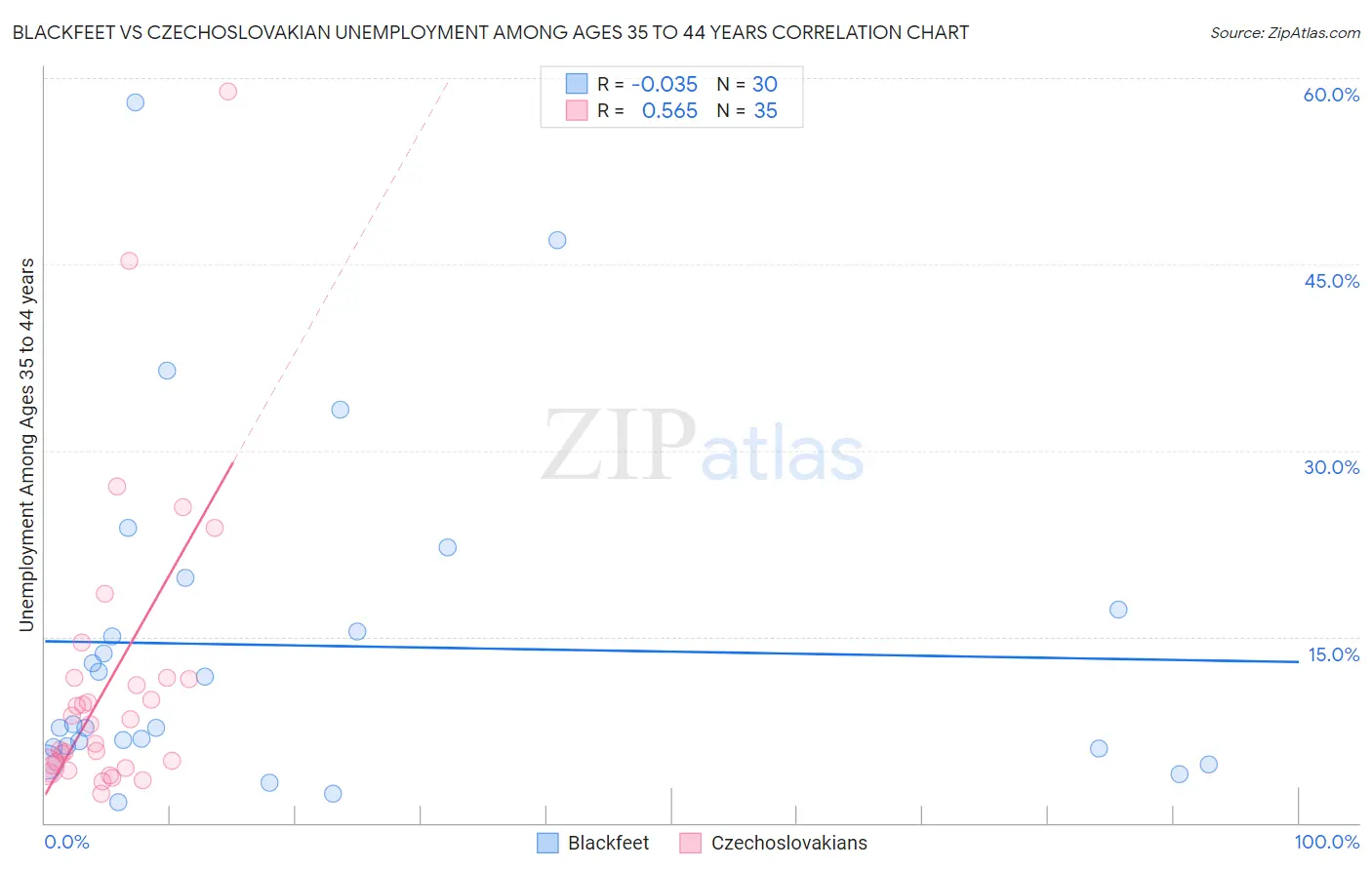 Blackfeet vs Czechoslovakian Unemployment Among Ages 35 to 44 years