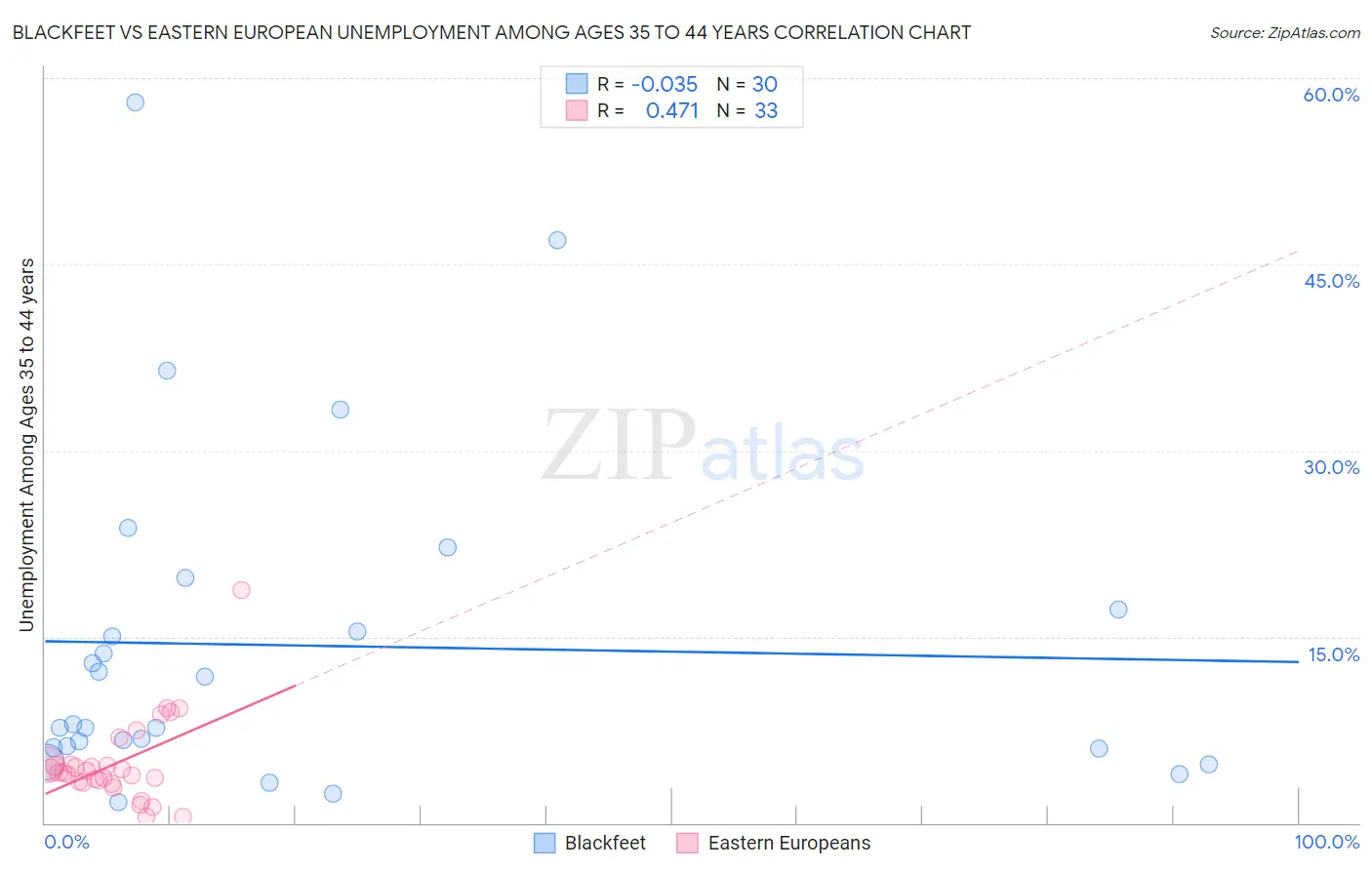 Blackfeet vs Eastern European Unemployment Among Ages 35 to 44 years