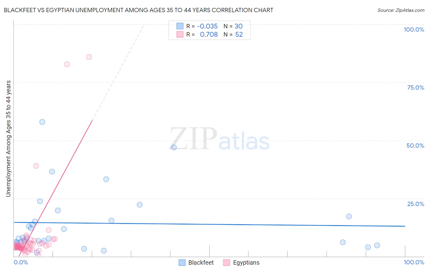 Blackfeet vs Egyptian Unemployment Among Ages 35 to 44 years