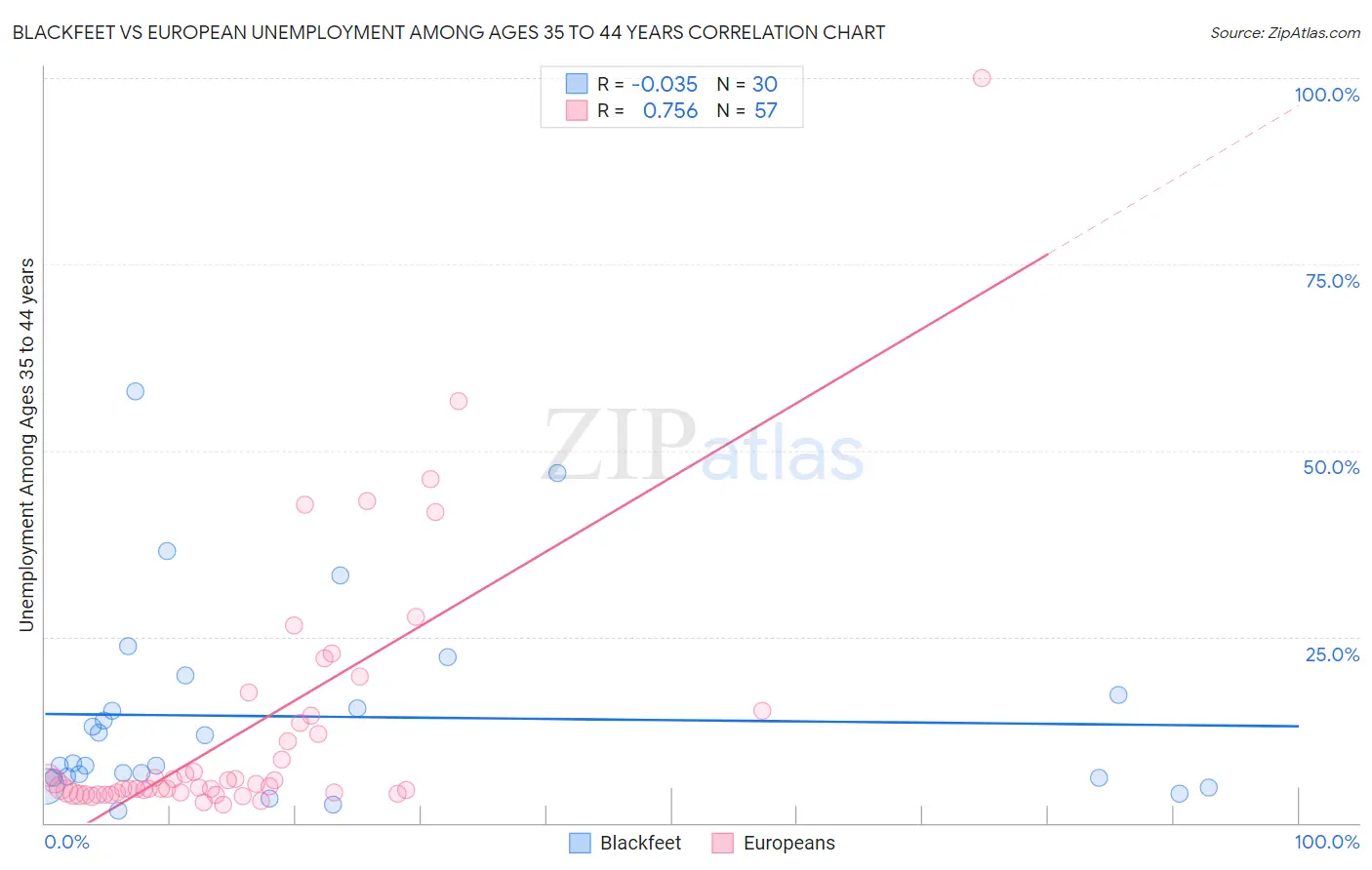 Blackfeet vs European Unemployment Among Ages 35 to 44 years