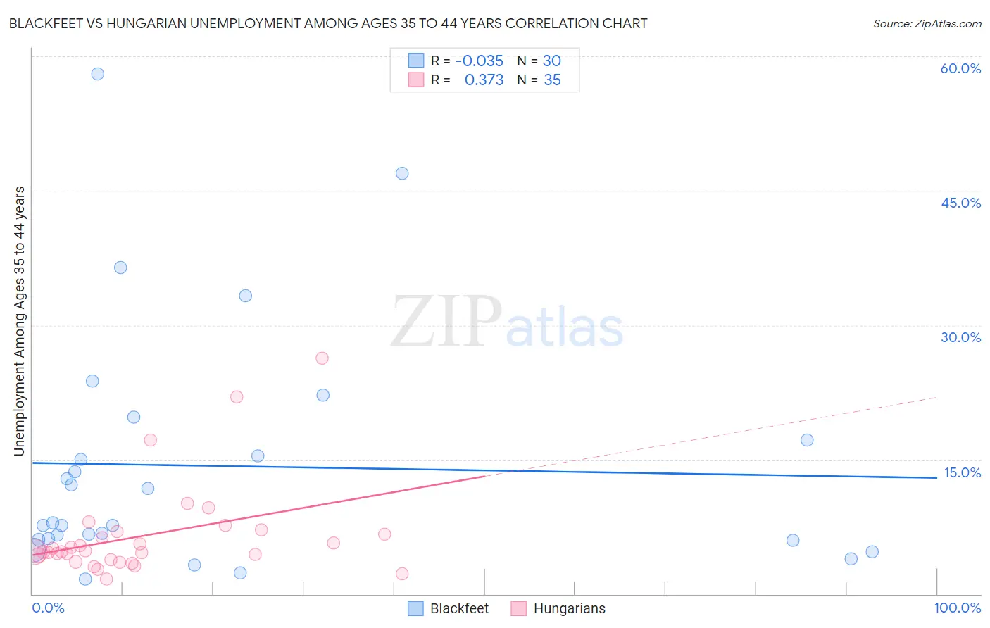 Blackfeet vs Hungarian Unemployment Among Ages 35 to 44 years