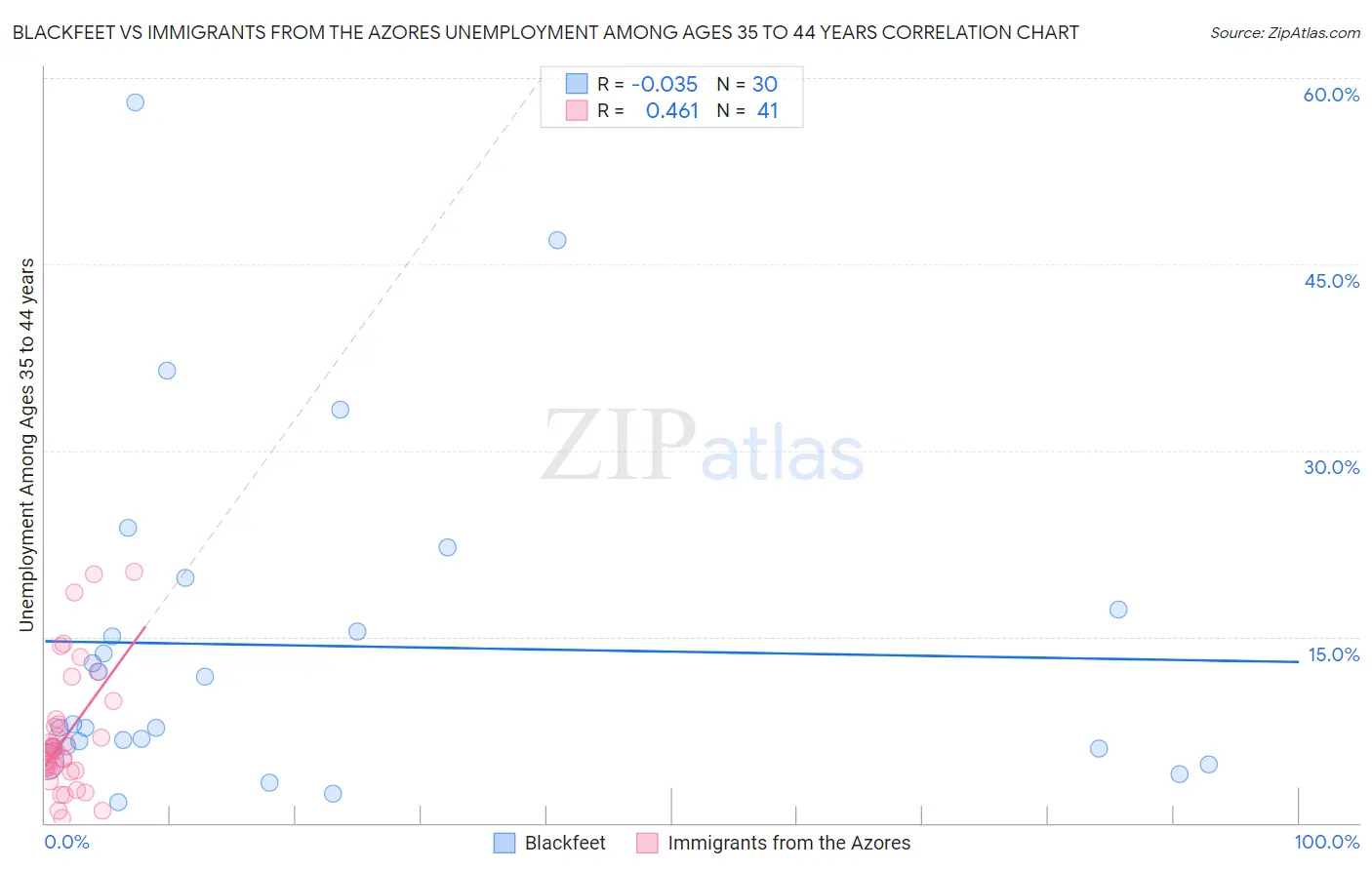 Blackfeet vs Immigrants from the Azores Unemployment Among Ages 35 to 44 years