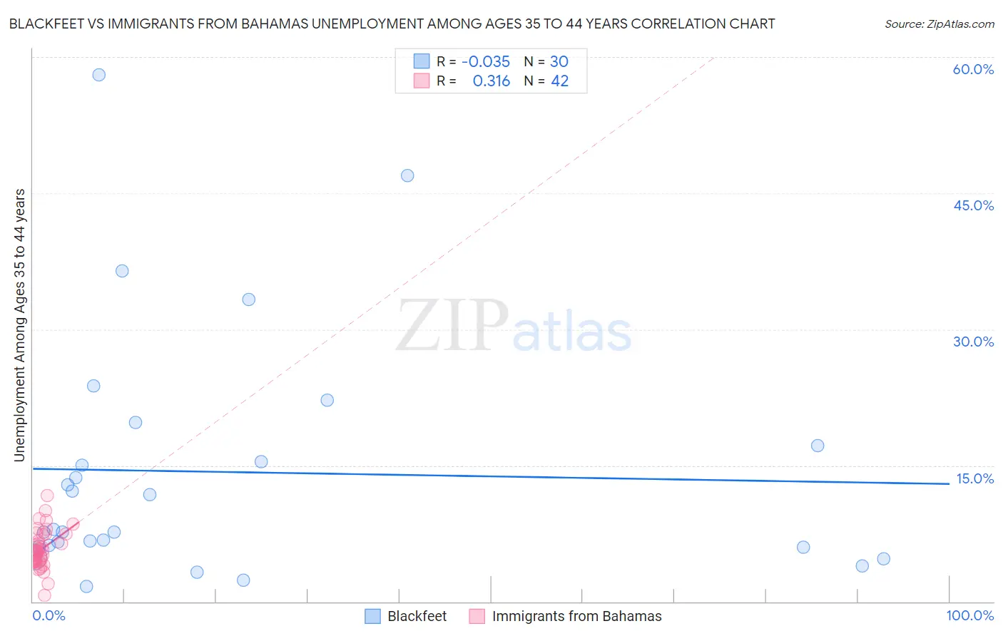 Blackfeet vs Immigrants from Bahamas Unemployment Among Ages 35 to 44 years
