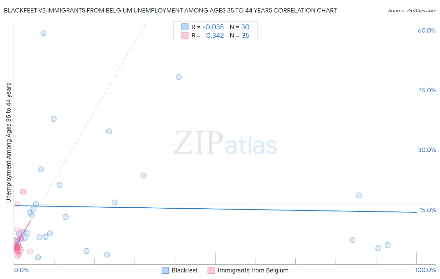 Blackfeet vs Immigrants from Belgium Unemployment Among Ages 35 to 44 years