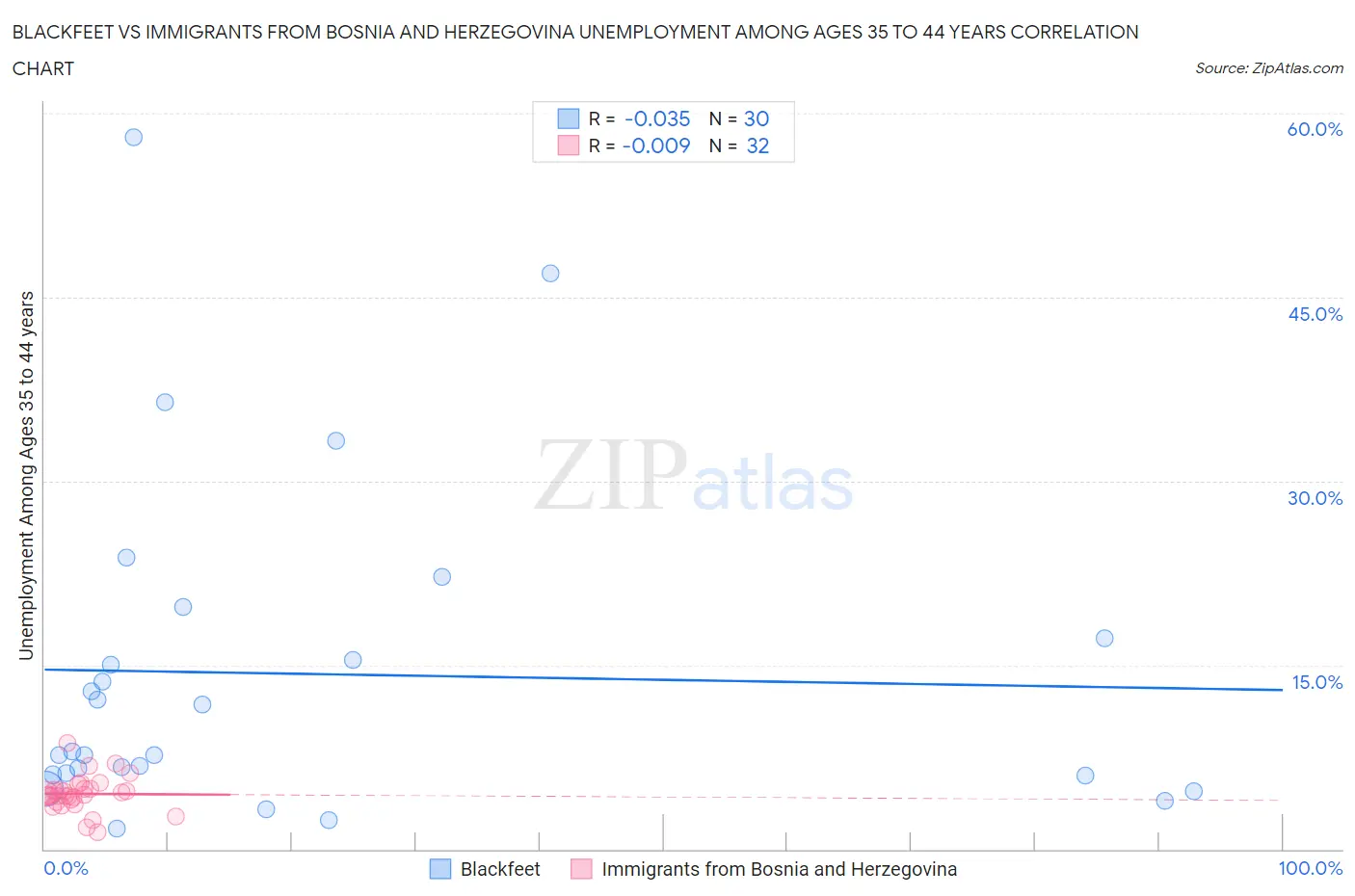 Blackfeet vs Immigrants from Bosnia and Herzegovina Unemployment Among Ages 35 to 44 years