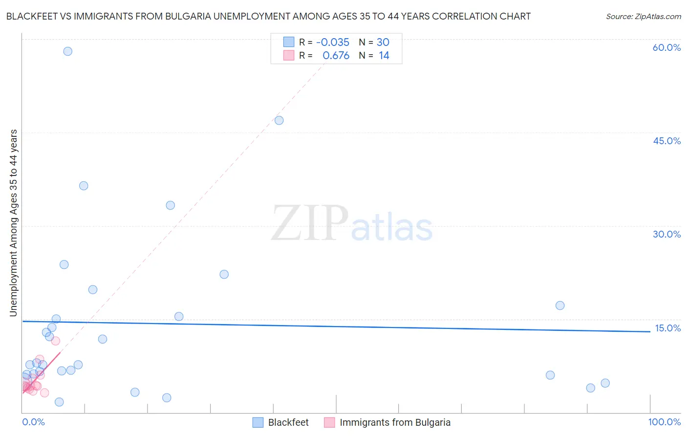 Blackfeet vs Immigrants from Bulgaria Unemployment Among Ages 35 to 44 years
