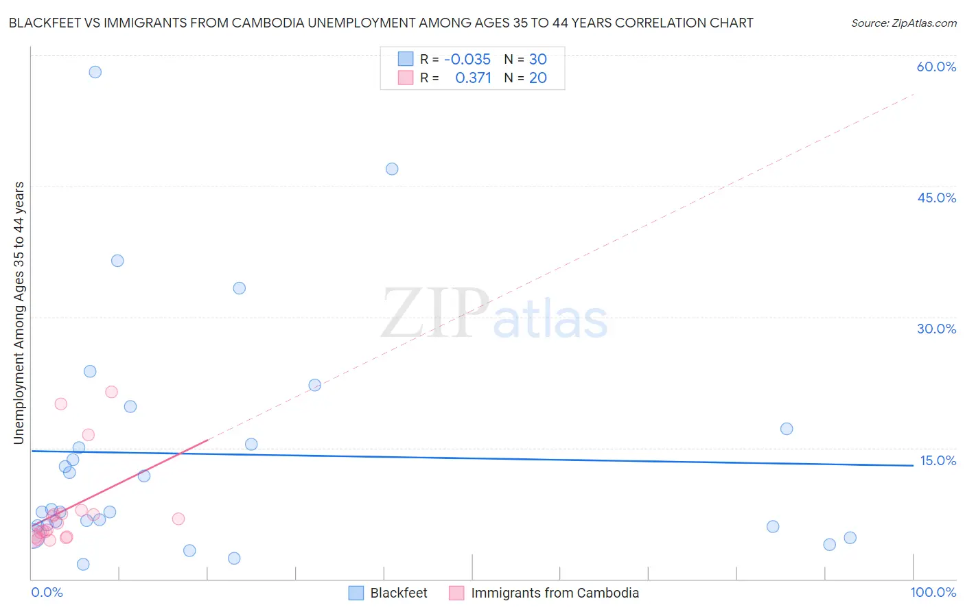 Blackfeet vs Immigrants from Cambodia Unemployment Among Ages 35 to 44 years