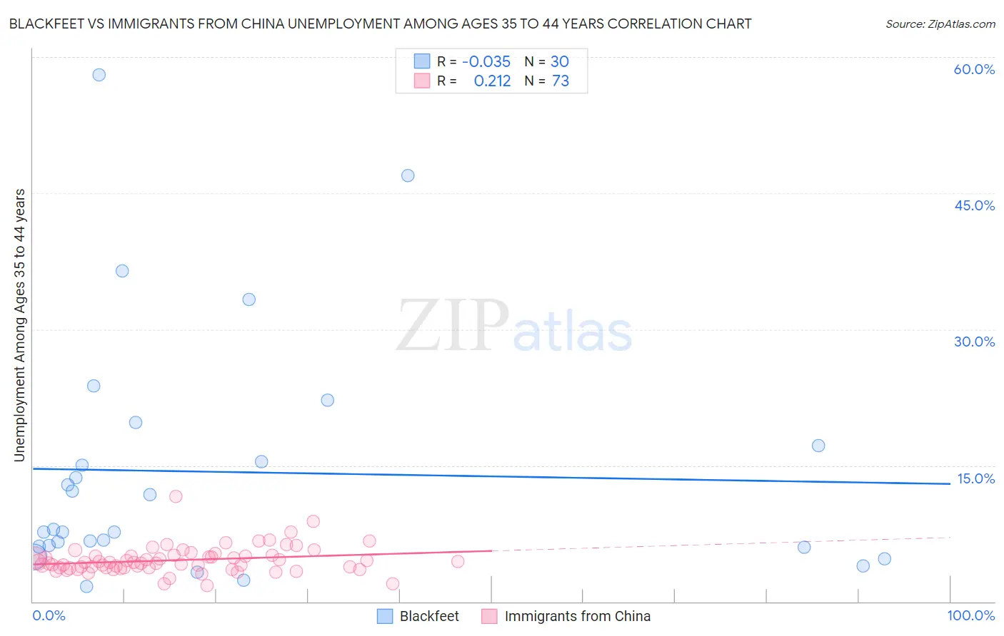 Blackfeet vs Immigrants from China Unemployment Among Ages 35 to 44 years