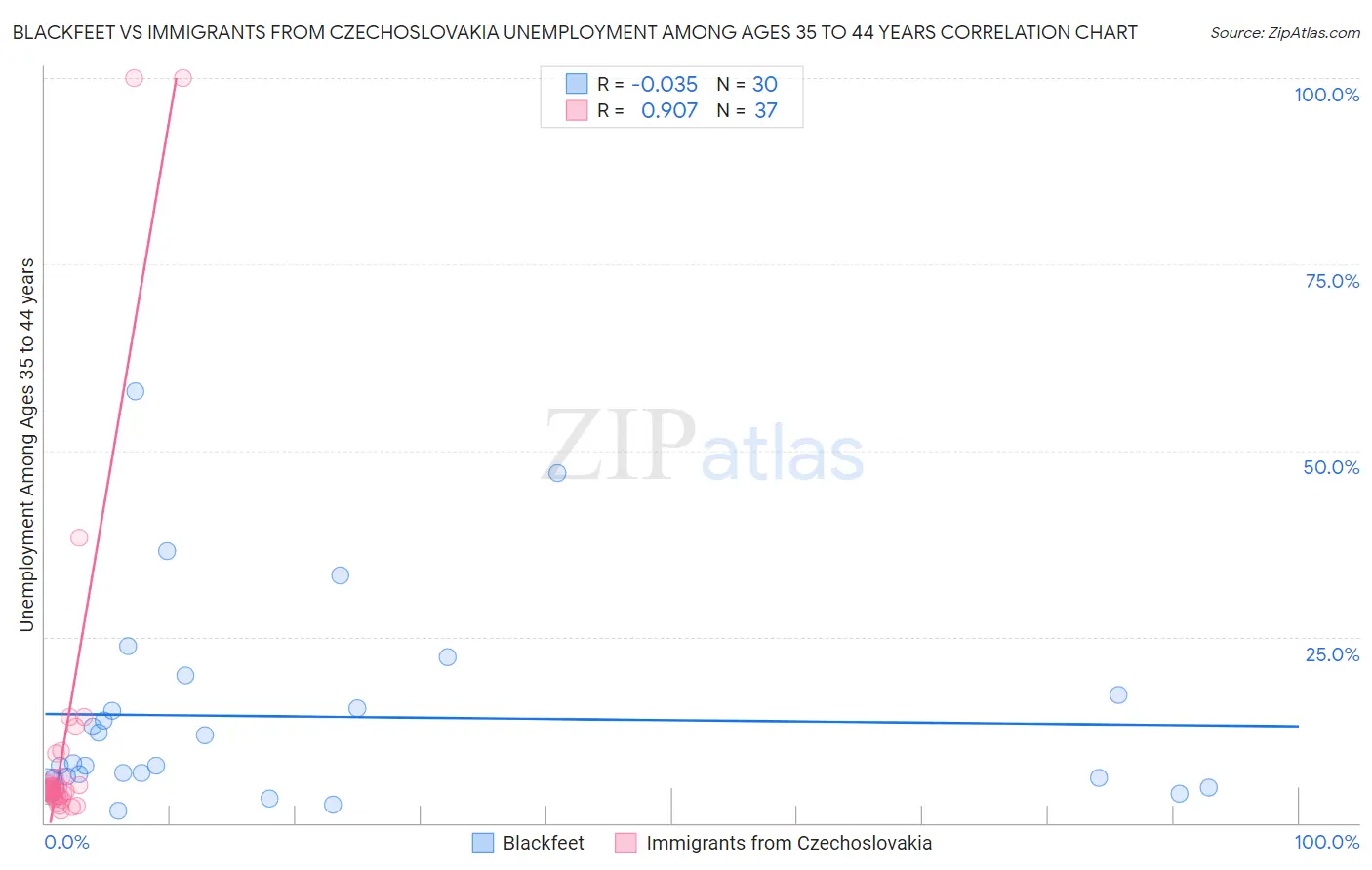 Blackfeet vs Immigrants from Czechoslovakia Unemployment Among Ages 35 to 44 years