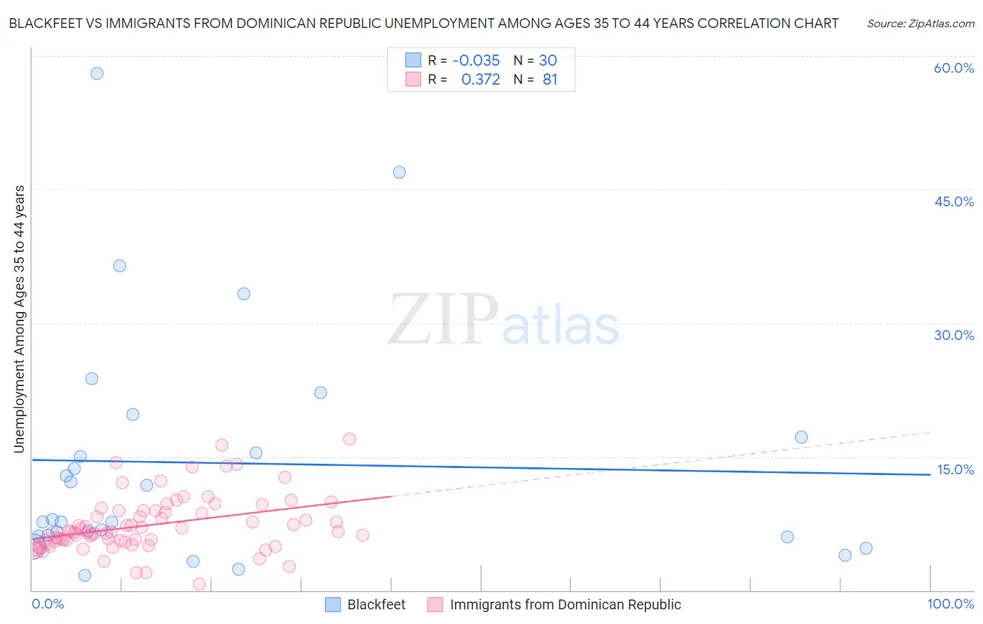 Blackfeet vs Immigrants from Dominican Republic Unemployment Among Ages 35 to 44 years