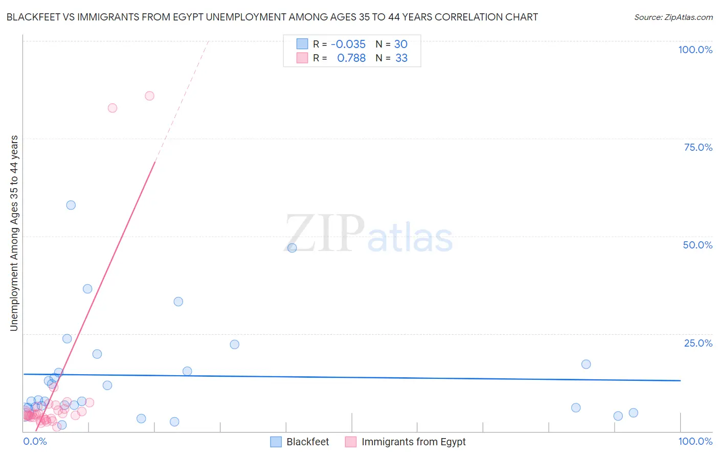 Blackfeet vs Immigrants from Egypt Unemployment Among Ages 35 to 44 years