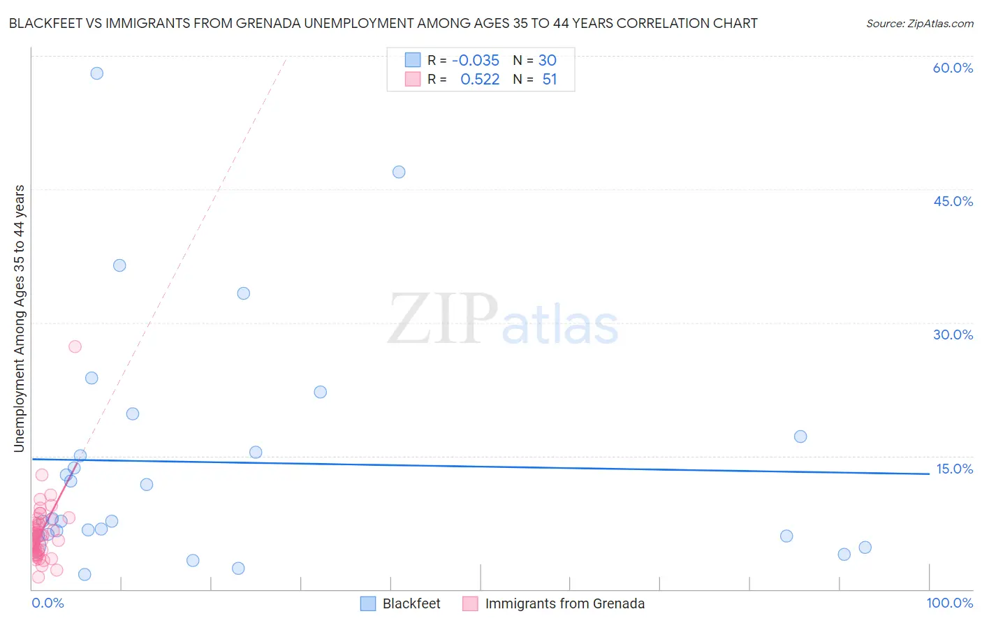 Blackfeet vs Immigrants from Grenada Unemployment Among Ages 35 to 44 years
