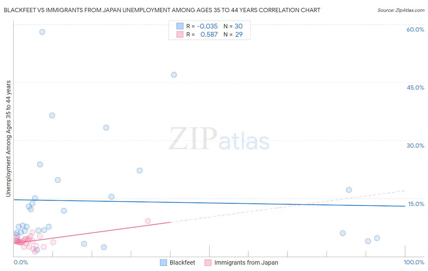 Blackfeet vs Immigrants from Japan Unemployment Among Ages 35 to 44 years