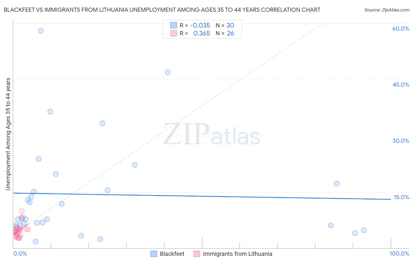 Blackfeet vs Immigrants from Lithuania Unemployment Among Ages 35 to 44 years