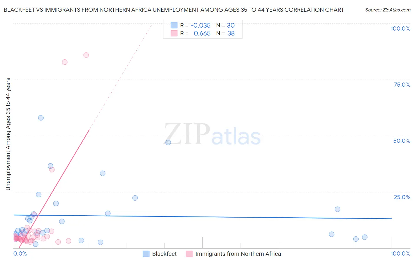 Blackfeet vs Immigrants from Northern Africa Unemployment Among Ages 35 to 44 years