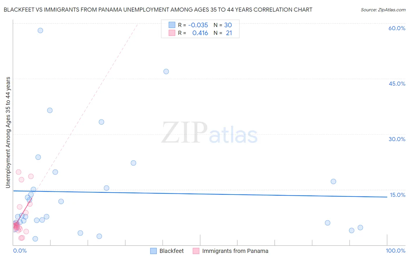 Blackfeet vs Immigrants from Panama Unemployment Among Ages 35 to 44 years