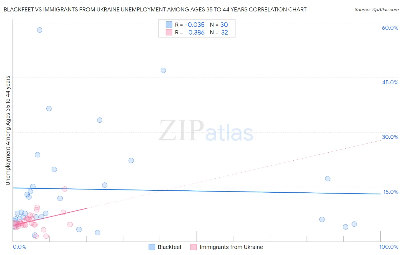 Blackfeet vs Immigrants from Ukraine Unemployment Among Ages 35 to 44 years