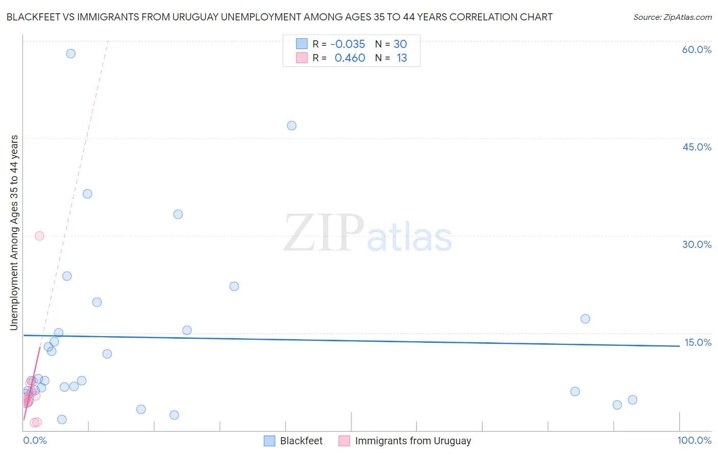 Blackfeet vs Immigrants from Uruguay Unemployment Among Ages 35 to 44 years