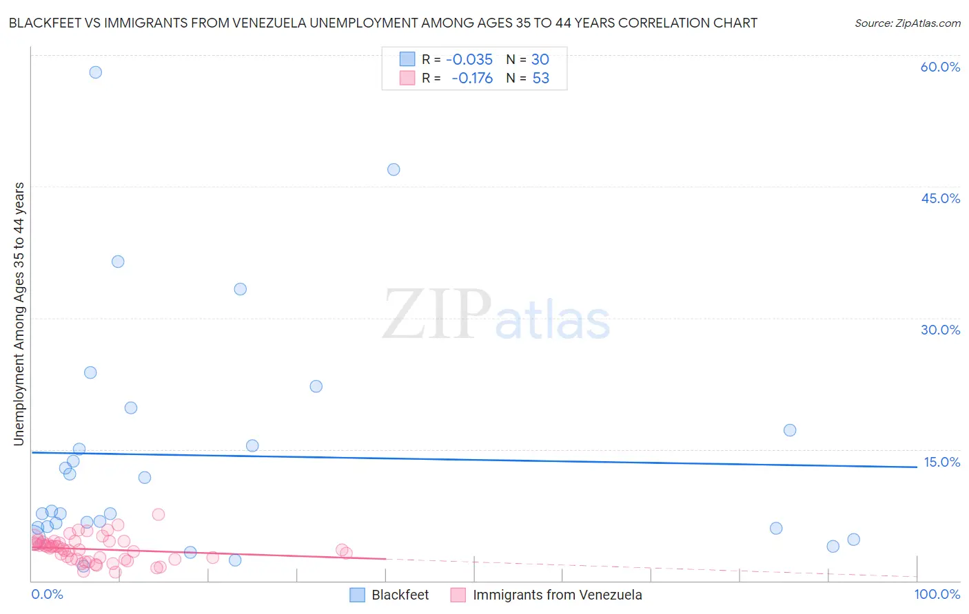 Blackfeet vs Immigrants from Venezuela Unemployment Among Ages 35 to 44 years