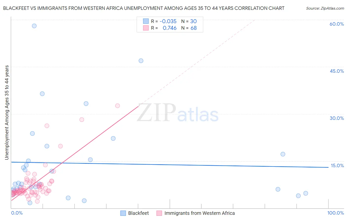 Blackfeet vs Immigrants from Western Africa Unemployment Among Ages 35 to 44 years