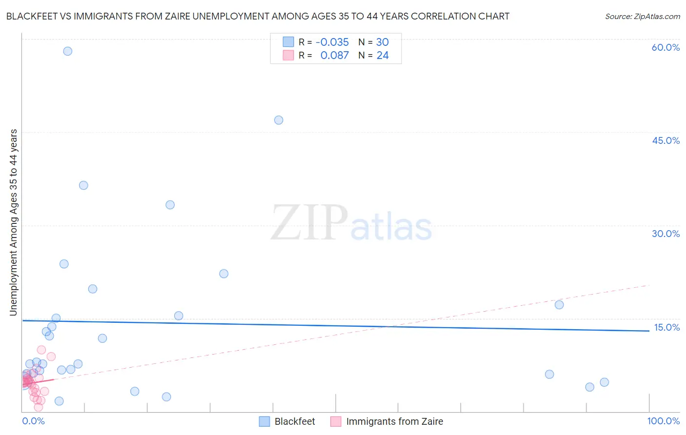 Blackfeet vs Immigrants from Zaire Unemployment Among Ages 35 to 44 years