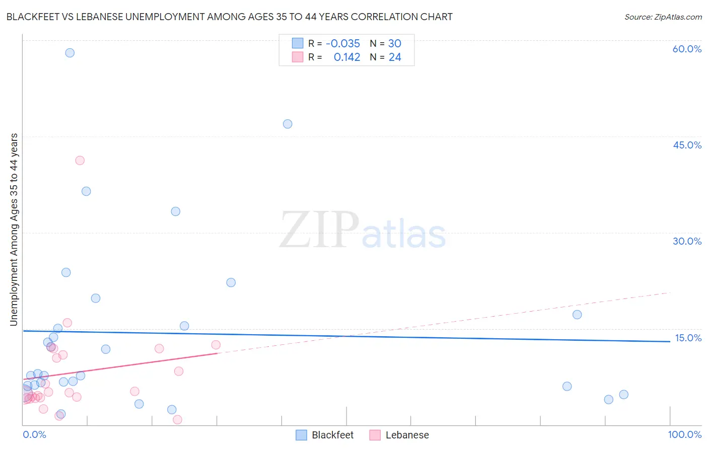 Blackfeet vs Lebanese Unemployment Among Ages 35 to 44 years