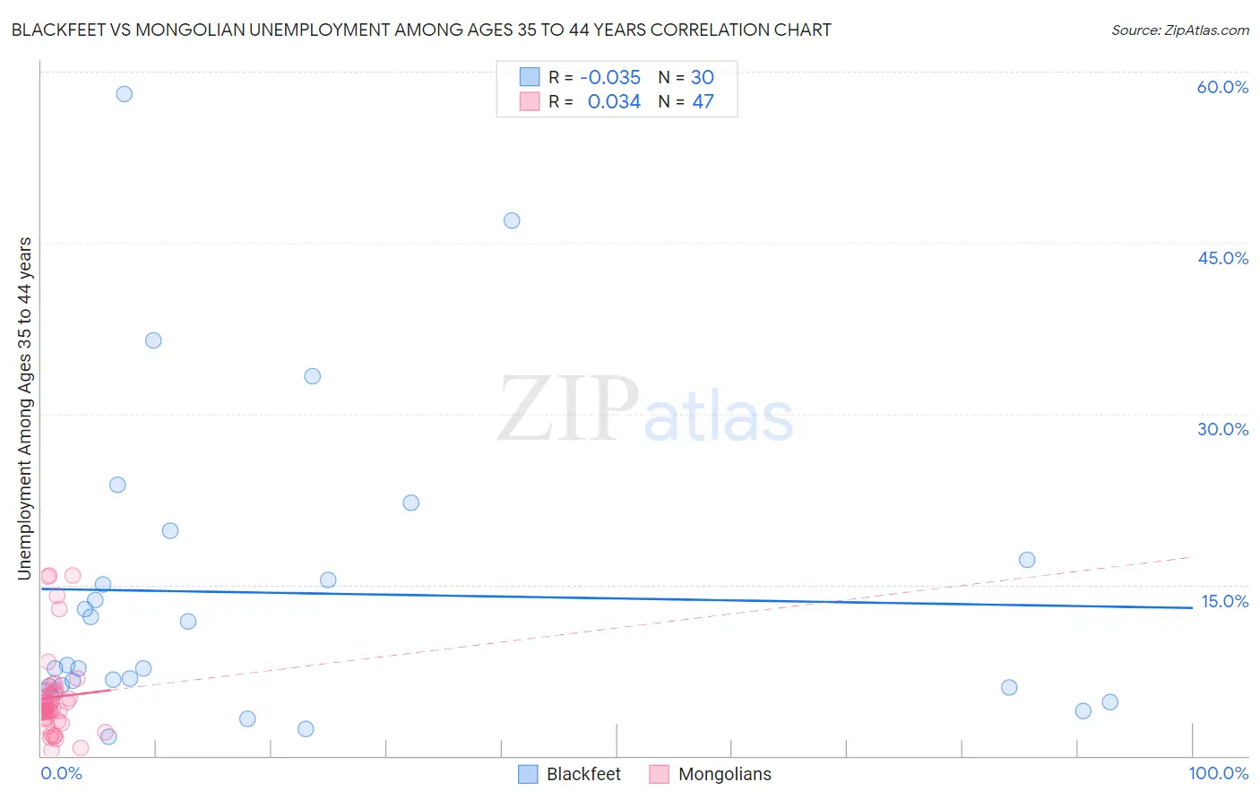 Blackfeet vs Mongolian Unemployment Among Ages 35 to 44 years