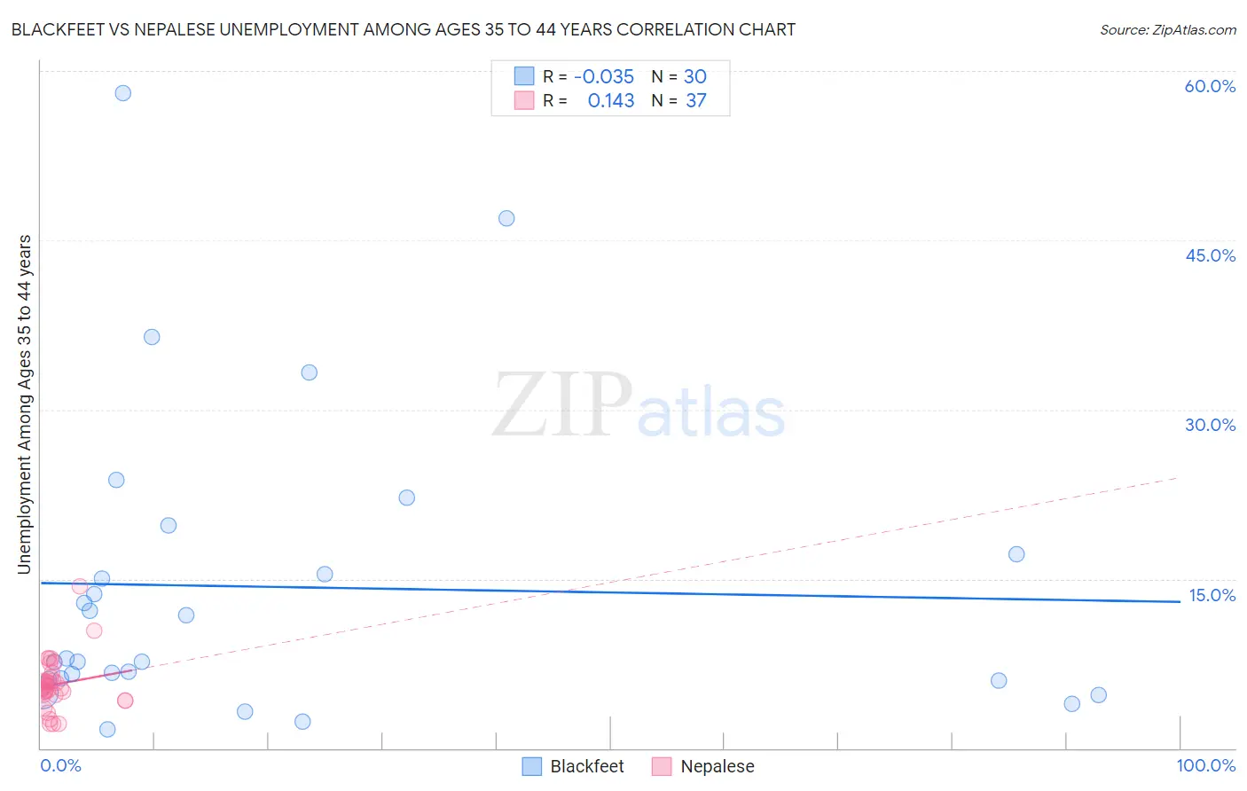 Blackfeet vs Nepalese Unemployment Among Ages 35 to 44 years