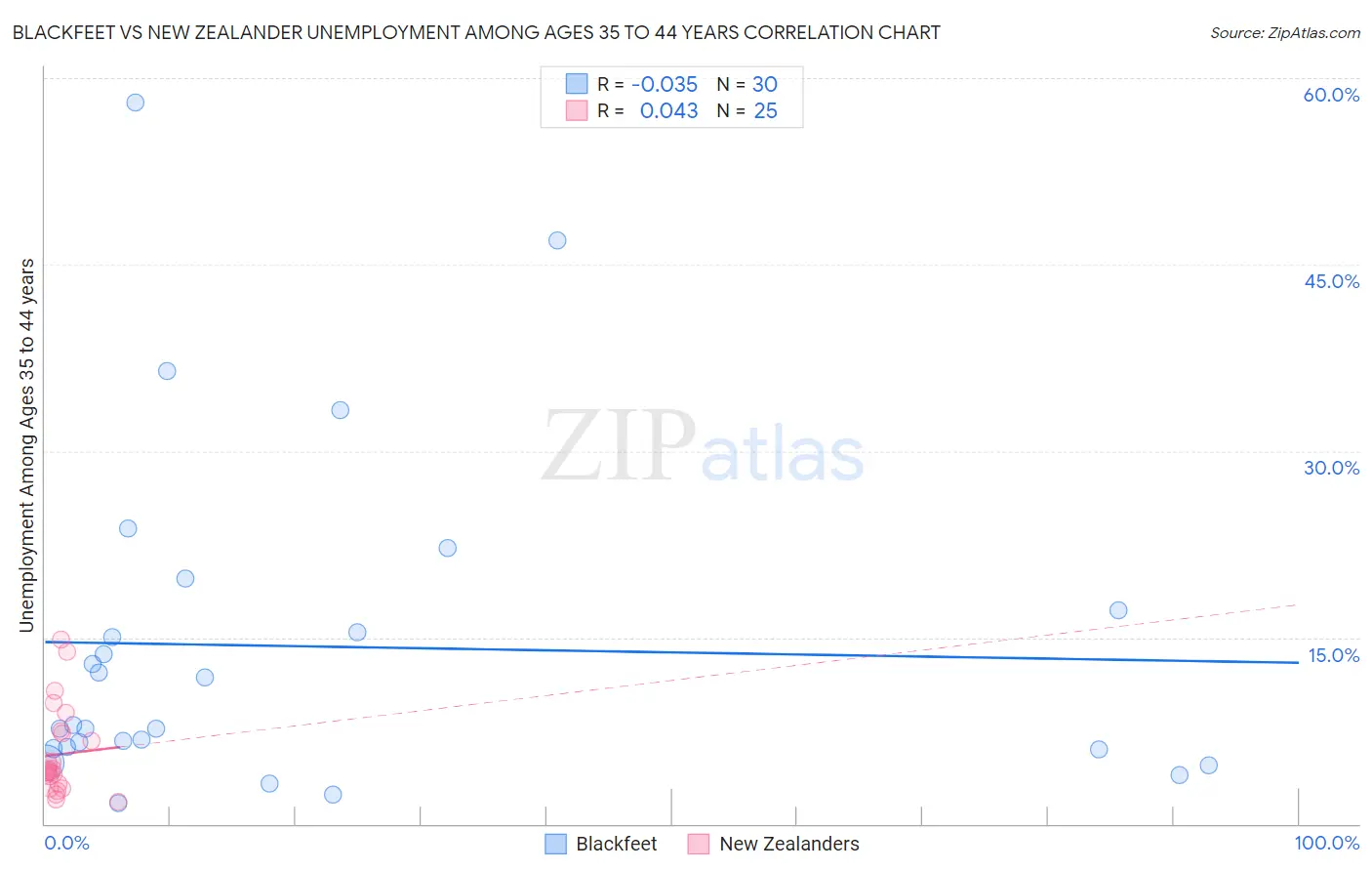 Blackfeet vs New Zealander Unemployment Among Ages 35 to 44 years